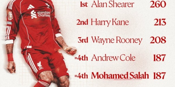 博鱼体育-利物浦官方晒英超历史射手榜：萨拉赫187球追平安迪-科尔并列第四